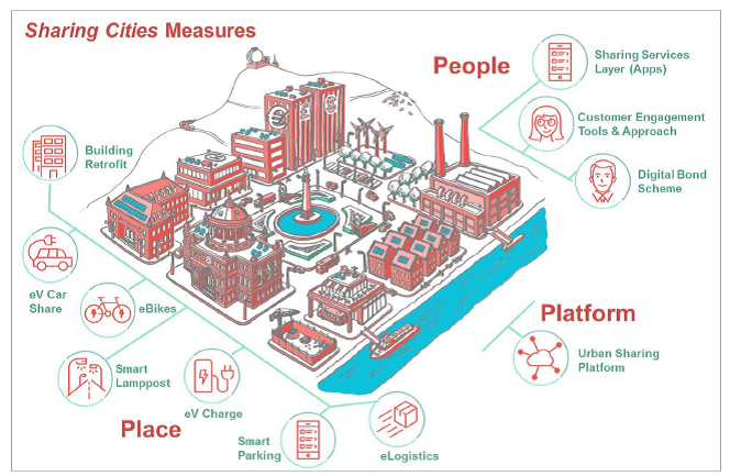 Sharing-cities-measures